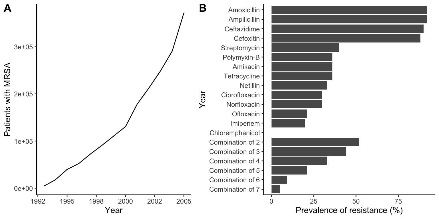A. Prevlanece of methicillin-resistant *Staphylococcus aureus* (MRSA) in the U.S. from 1993-2005. [Data](data/13_abres1.csv) from CDC. B. Prevalence of antibiotic-resistant bacteria in a rural community of India. Data are presented for different types of antibiotics and for different combination treatments. [Data](data/13_abres2.csv) from Singh et al. (2018).