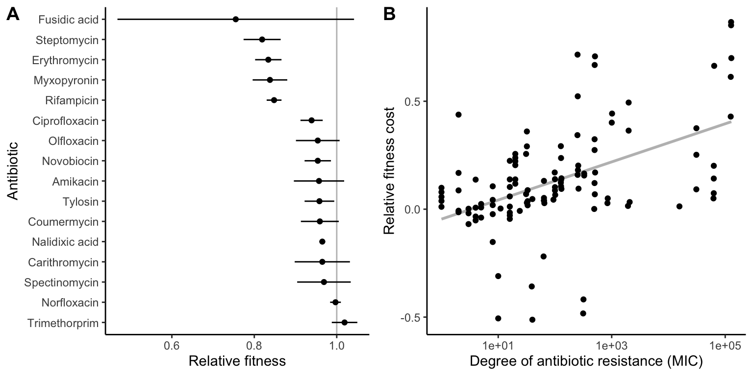 A. Relative fitness of antibiotic-strains in absence of the antibiotic relative to an equivalent strain that is susceptible. Data is presented for different types of antibiotics, and the gray line indicates equal fitness of the reistant and susceptible strains. [Data](data/13_fitness_cost1.csv) from Melnyk et al. (2015). B. Correlation between the degree of antibiotic resistance and the relative fitness cost; higher resistance is associated with a lower fitness in the absence of an antibiotic. [Data](data/13_fitness_cost2.csv) from Melnyk et al. (2015).