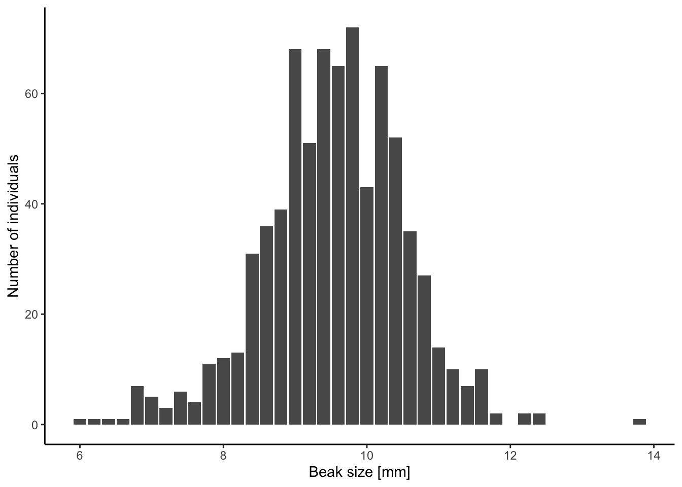 Frequency histogram showing beak size variation in the *G. fortis* population before the drought in 1976. [Data](data/3_beak_size_variation.csv) from Boag and Grant (1984).