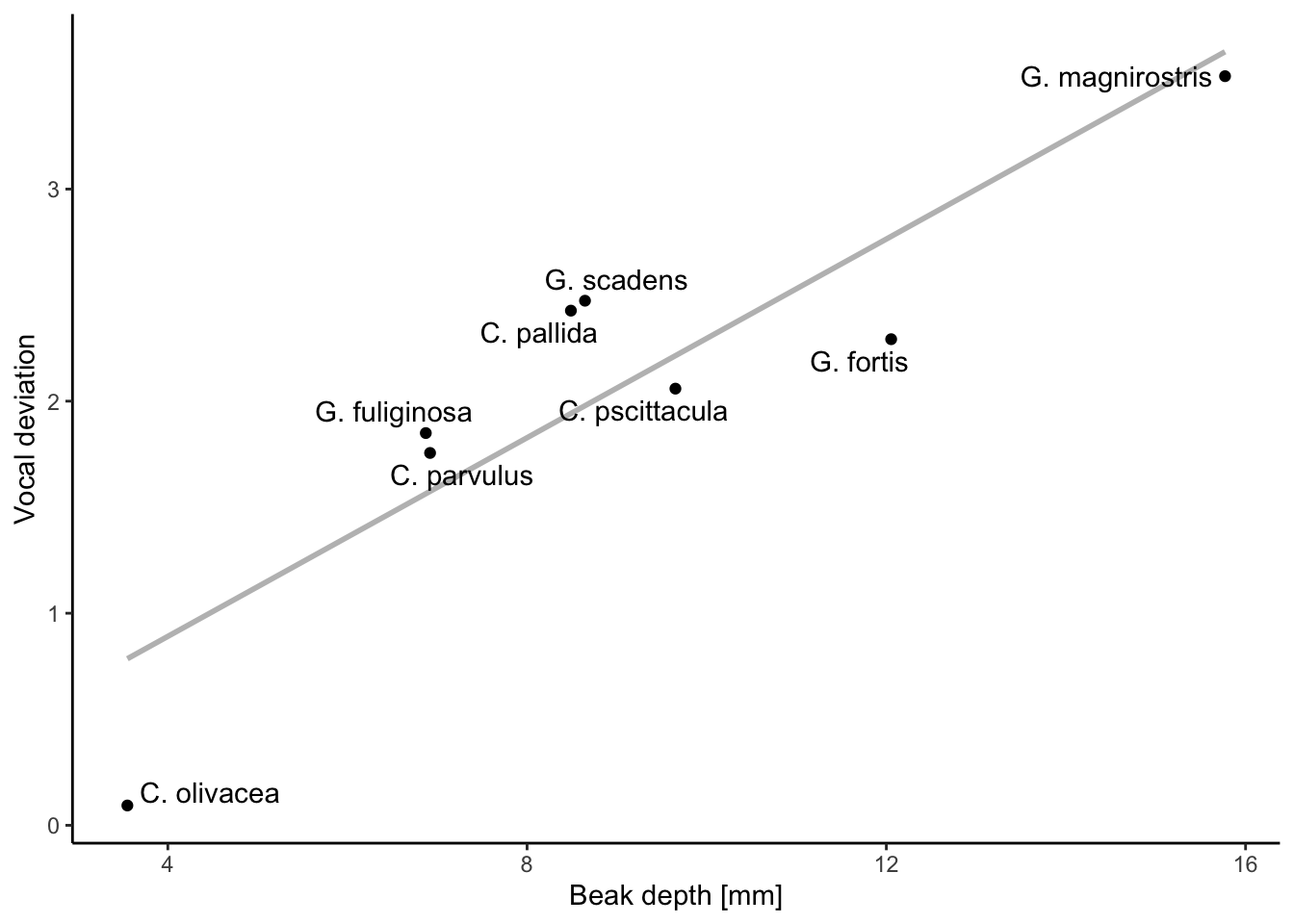 Beak size evolution in Darwin's finches in correlated with song complexity, as measured by vocal deviation. Higher vocal deviation in this case corresponds to lower song complexity. [Data](data/11_beaksound.csv) from Podos (2001).