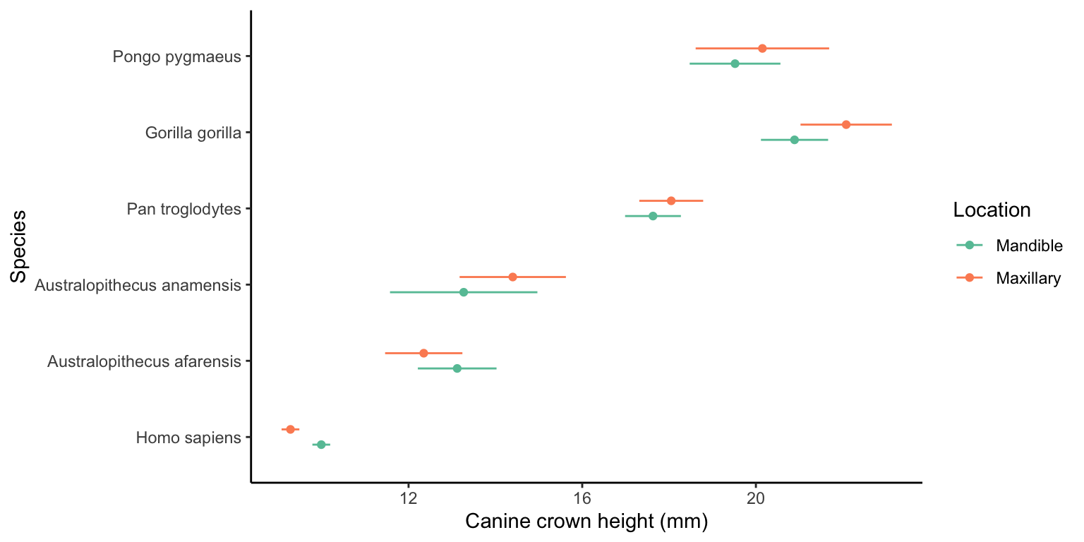 The size of canines in the upper and lower jaw from different species of great apes, including humans and two species of *Australopithecus*. [Data](data/14_canine_size.csv) from Ward et al. (2010).