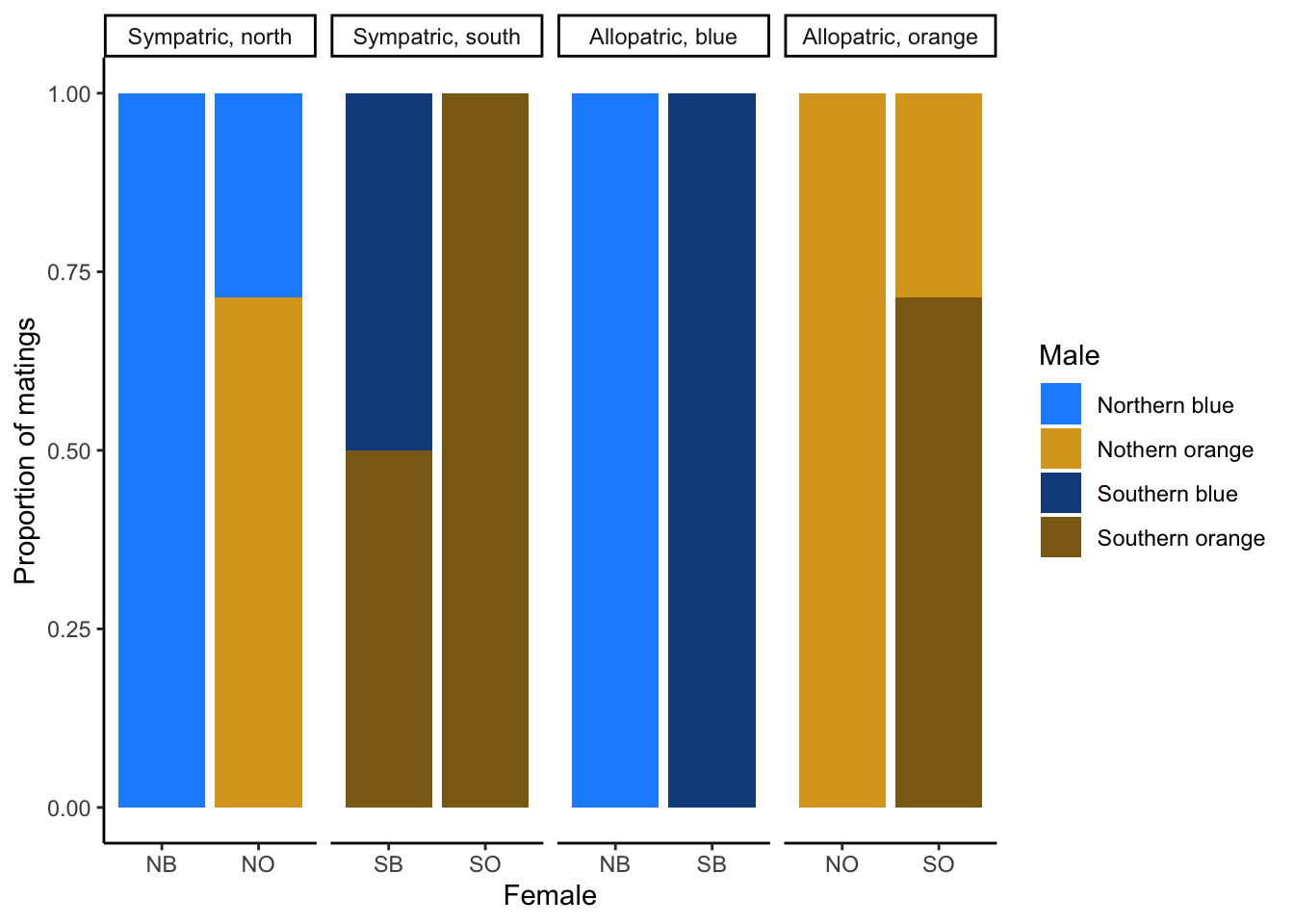 Mating trials with cichlids of the genus *Maylandia* indicated that both sympatric species with different color patterns and allopatric species with similar color patterns are reproductively isolated through female mate choice. [Data](data/11_cichlid-assmat.csv) from Blais et al. (2009).