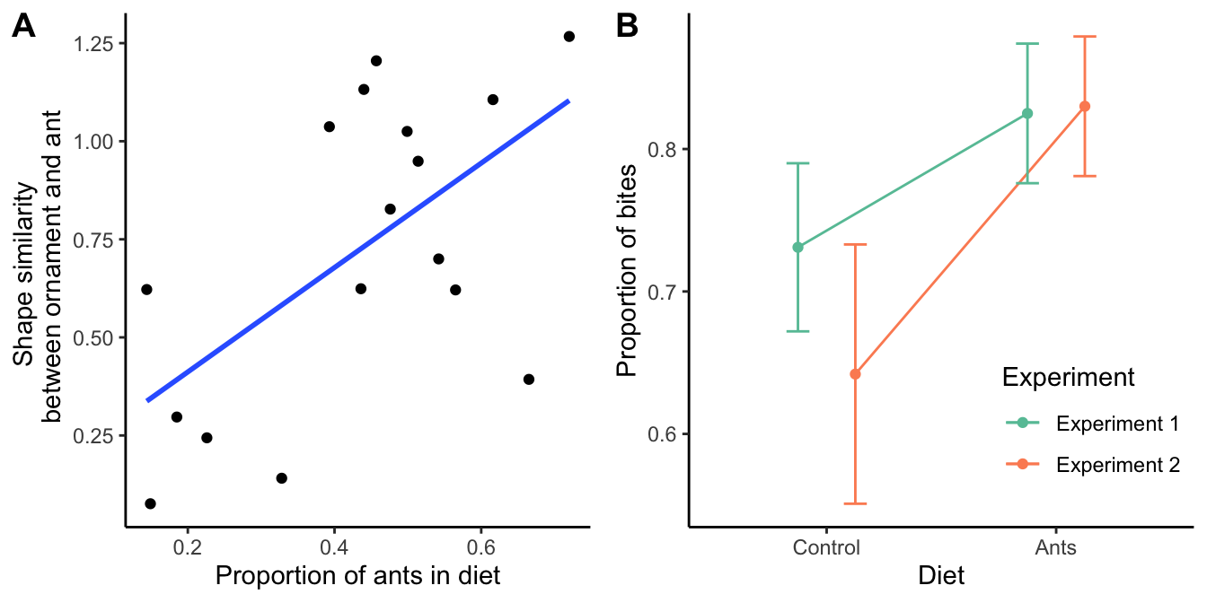 A. The shape of male ornaments in the swordtail characin (*Corynopoma riisei*) is more similar to ants in populations where ants make up a higher proportion of the diet. B. Recent dietary experience changes female responses to male ornaments. Ant-fed females direct more bites  at ant-like orgnaments than females fed on *Drosophila* larvae (experiment 1) or flake food (experiment 2). Data on [ornament morphology](data/10_corynopoma.csv) and [female behavior](data/10_corynopoma2.csv) from Kolm et al. (2012).