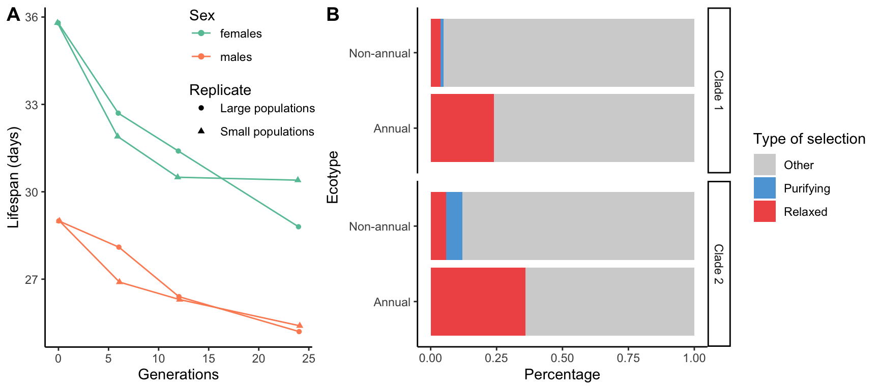 A. Evolution of lifespan in houseflies (*Musca domestica*) whose reproductive was limited to the first five days of their lives. Since deleterious mutations that unfold their effect after the reproductive period become selectively neutral, lifespan decreases as a consequence of the accumulation of deleterious mutations in the populations. [Data](data/12_del_mut.csv) form Reed and Bryant (2000). B. Patterns of genome evolution in annual killifishes and their non-annual relatives. Annual killifish exhibit much stronger signatures of relaxed selection characteristic for mutation accumulation. Note that clade 1 consists of *Callopanchax* (annual) and *Scriotaphyosemion* (non-annual); clade 2 of *Nothobranchius* (annual) and *Aphyosemion* (non-annual). [Data](data/12_killifish.csv) form Cui et al. (2019).