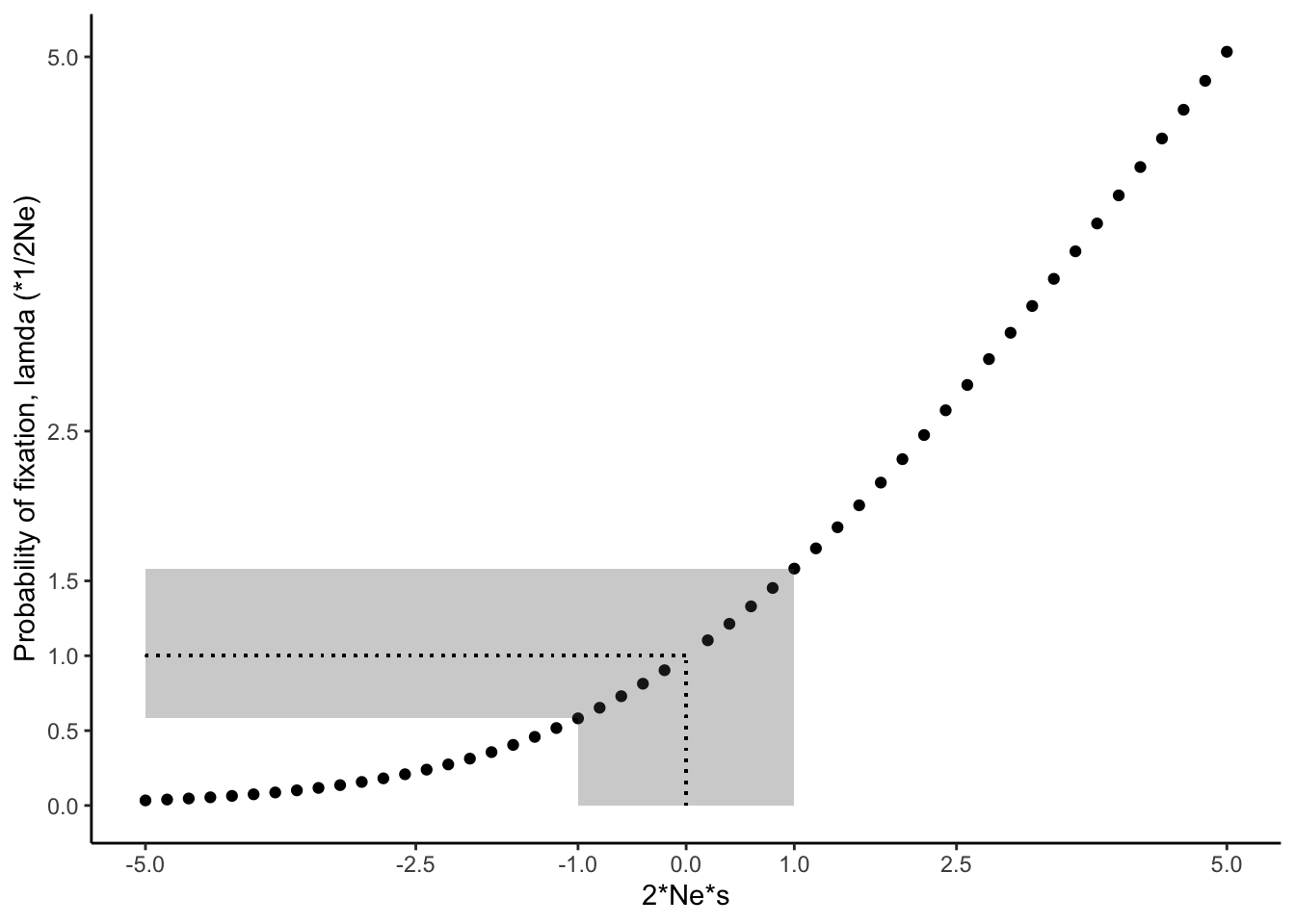 The likelihood for fixation of a novel allele increases with increasing values for *N*~e~ * *s* (Charlesworth 2009). The dotted line indicates perfect neutrality; the gray-shaded area corresponds to *N*~e~ * *s* values for which novel mutations evolve largely by genetic drift. Note that the relationship depicted assumes *N* = *N*~e~.