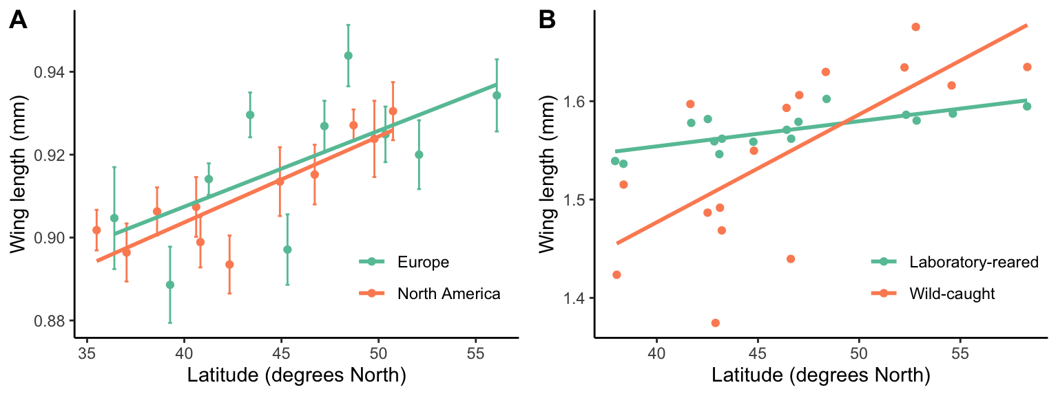 A. Body size variation in *Drosophila subobscura* along a latitudinal gradient in its native European range and its introduced North American range. [Data](data/9_drosophila_bs_lat2.csv) from Huey et al. (2000). B. Body size variation of *Drosophila melanogaster* along a latitudinal gradient for wild-caught individuals and common-garden-reared individuals from the same populations. [Data](data/9_drosophila_bs_lat1.csv) from Imasheva et al. (1994).