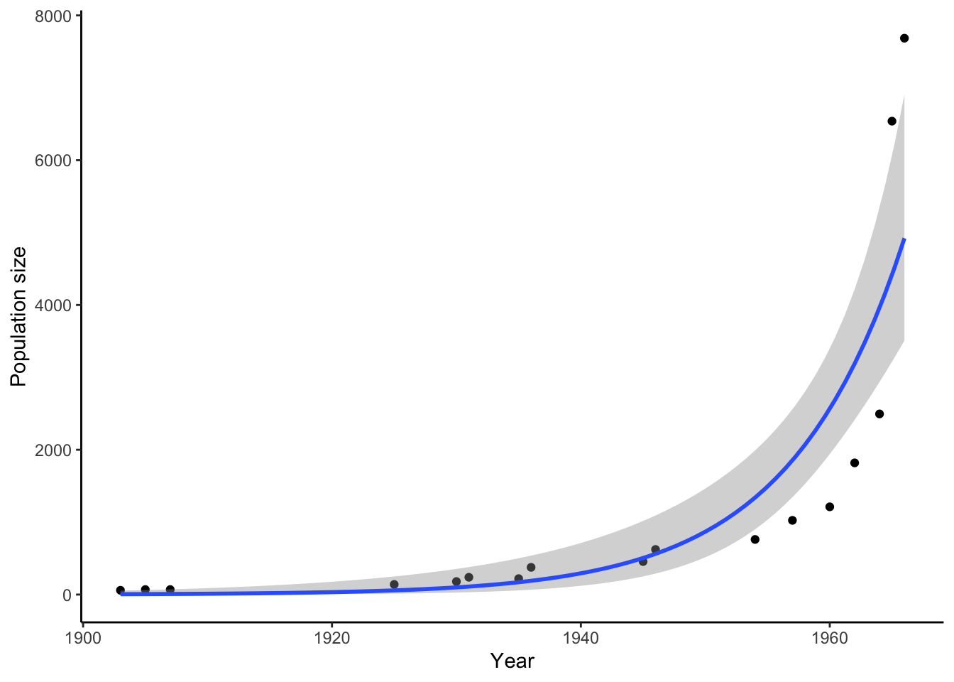 Even animals with slow reprodictive rates have the potential for exponential growth. Depicted is the population size of African elephants in Kruger National Park, South Africa, after they were protected from hunting.