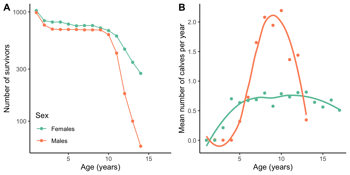 A. Sex-dependent survivial in elk (*Cervus canadensis*). Male survival declines rapidly after the onset of peak reproductive productivity. B. Average reproductiove output for male and female elk. Females start producing calves earlier in life and longer than males. Males do not start reproducing succeffully until later in life, and their reproductive output declines fast after they reach their peak. [Data](data/10_assortative-mating.csv) from Del Castillo et al. (1999).