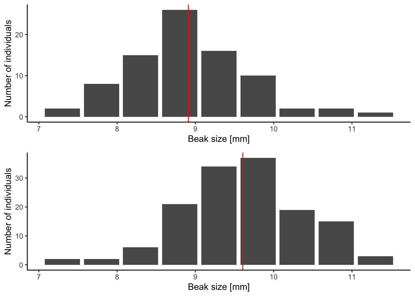 Frequency histograms showing beak size variation in the finch offspring born before the drought (top) and after the drought (bottom). The vertical red lines represent the mean beak size in each set. The beak size of the average offspring born after the selection event was higher than the offspring average prior, indicating that evolution happened. [Data](data/3_offspring_beaks.csv) from Grant and Grant 2003.