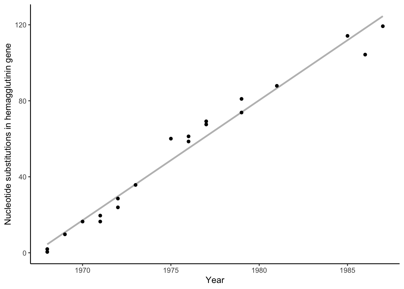 Accumulation of nucleotide substitutions in the hemagglutinin gene of the influenza A virus from 1968-1987. This time period is equivalent to about 20 million years of mammalian evolution. [Data](data/7_influenza.csv) from Fitch et al. (1991).