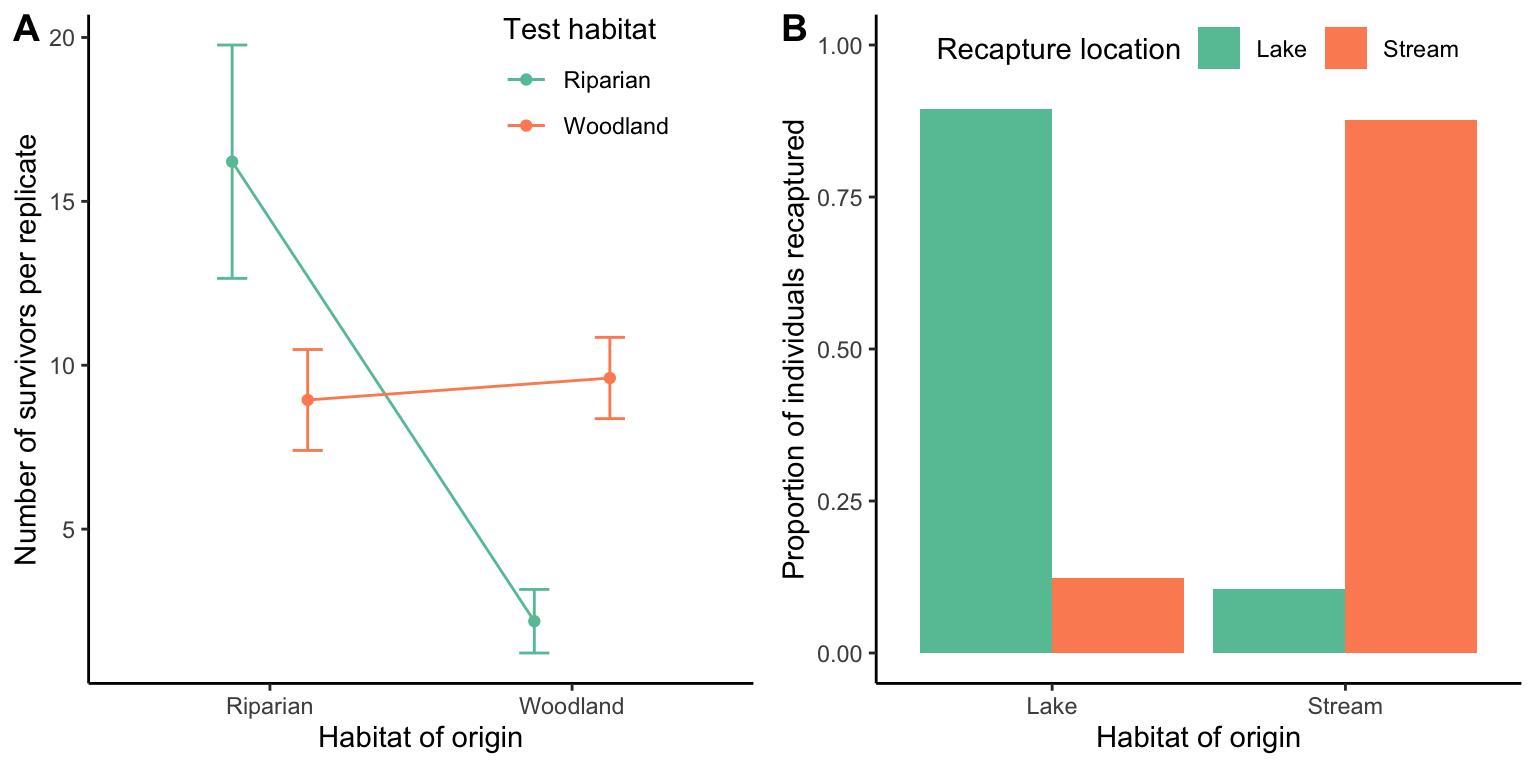 A. Translocation experiments in desert spiders (*Agelenopsis aperta*) across habitats reveals selection again migrants; translocated spiders exhibit significantly lower survival than residents in each habitat. [Data](data/11_habitat-iso2.csv) from Riechert and Hall (2000). B. Sticklebacks (*Gasterosteus aculeatus*) adapted to lake and stream habitats exhibit a strong behavioral preference for their habitat of origin. [Data](data/11_habitat-iso1.csv) from Bolnick et al. (2009).