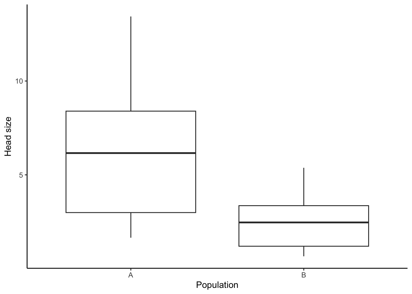 Head size differences between two hypothetical populations, A and B, illustrated with a [box plot](graph-library.html#box-plot).