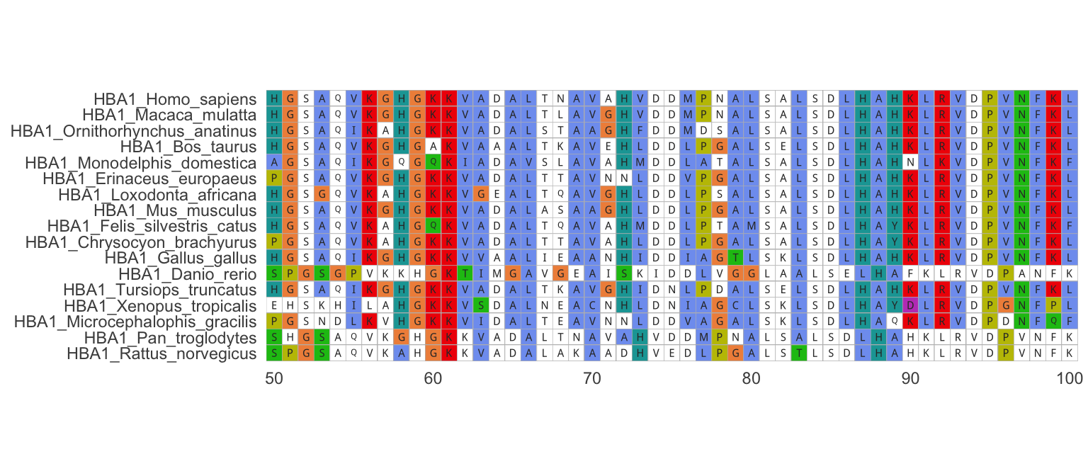 Alignment of hemoglobin alpha-1 amino acid sequences from different species. Note that only positions 50-100 are shown in the example.