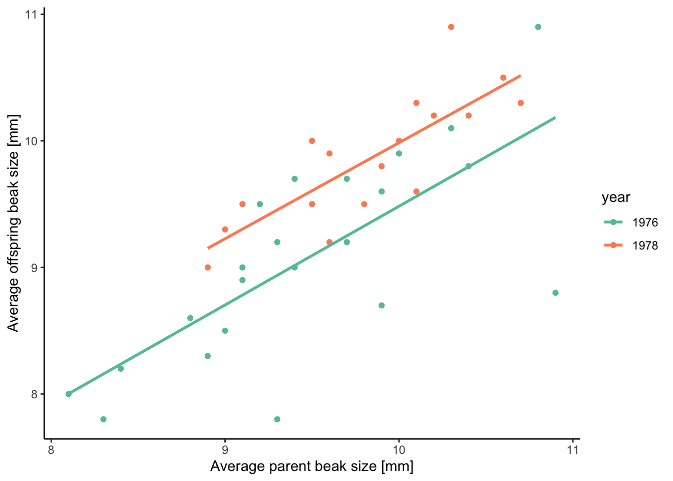 Scatter plot showing the relationship between the beak size of the parents (average between mother and father) and their offspring (average across multiple siblings) measured separately in 1976 and 1978. [Data](data/3_parent_offspring.csv) from Boag (1983).
