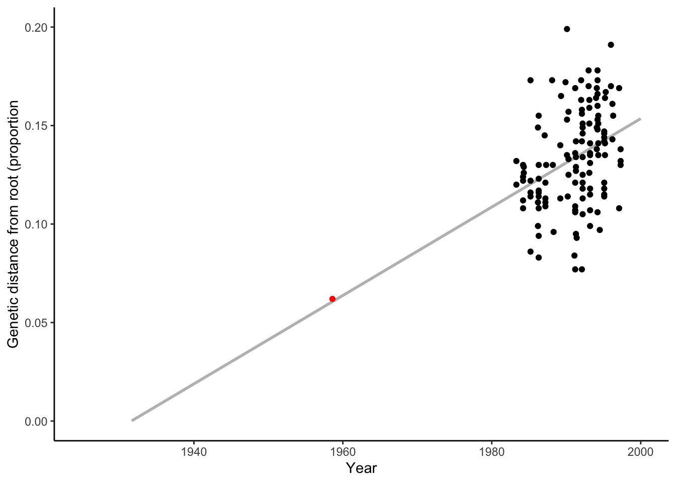 The application of a molecular clock used to date the orgin of HIV-1 group M (the principal pandemic group). Based on DNA sequence variation in isolates collected between 1983 and 1997, the shared common ancestor of HIV likely existed in the 1930s. The red dot represents the earliest known HIV sample, which corroborates the molecular clock estimate. [Data](data/7_hiv.csv) from Korber et al. (2000).