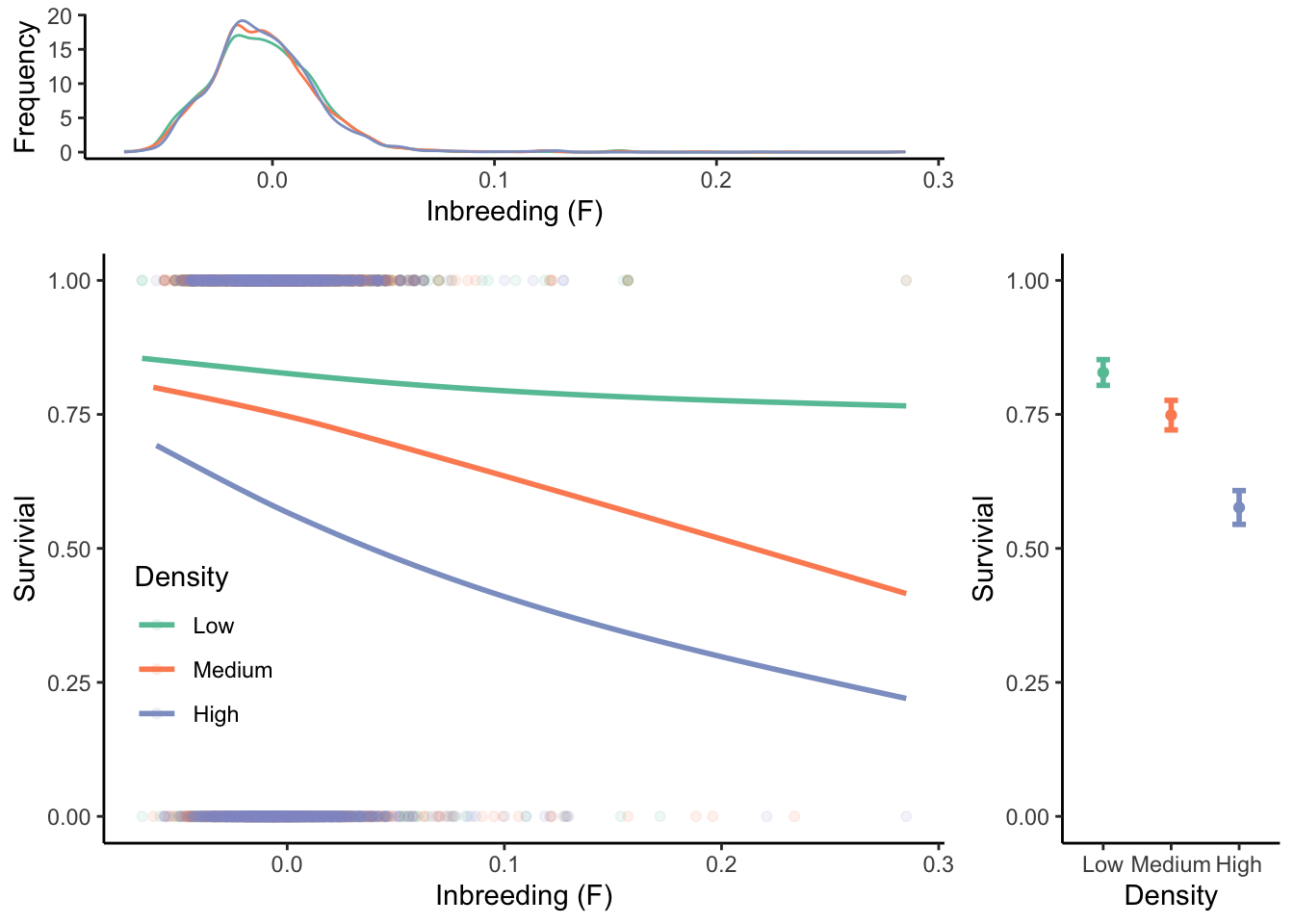 Relationship between inbreeding and survival in a feral population of Soay sheep. Survival of sheep is strongly density dependent, as indicated by the lower average survival of individuals at medium and high densities (right graph). Genetic analyses also revealed low to moderate levels of inbreeding, as estimated by a multi-locus coefficient of inbreeding [see Equation (6.14)] (top graph). Finally, survival at medium and high densities depends on the degree of inbreeding (left graph).  [Data](data/6_inbreeding.csv) from Pemberton et al. (2017).