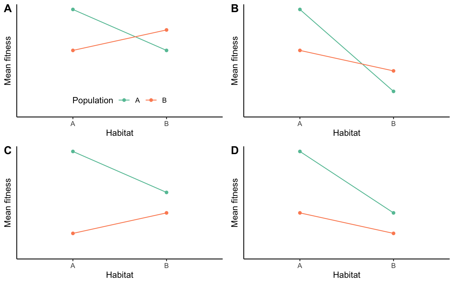 Possible outcomes of translocation experiments. Red indicates the performance of inviduals from habitat A, green the performance of individuals from habitat B. In scenarios (A) and (B), local phenotypes outperform foreign phenotypes in their own habitat. In scenarios (A) and (C), phenotyoes perform better in their home habitat than in an away habitat. Note that only scenarios (A) and (B) are examples of local adaptation. Adopted from Kawecki & Ebert (2004).