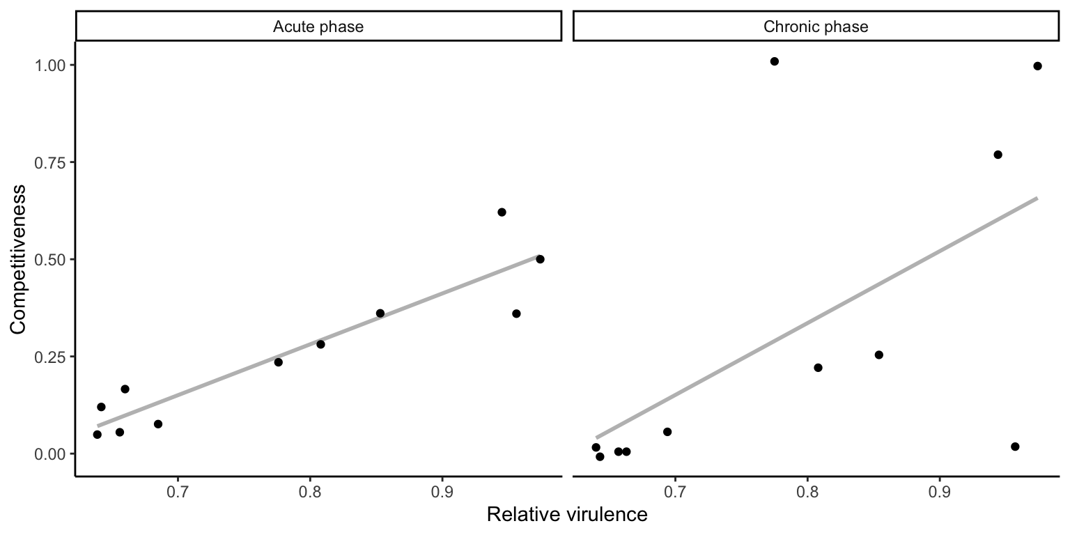 Correlation between relative virulence and competitiveness for different strains of malaria (*Plasmodium chabaudo*) during acute and chronic phases of the disease. Relative virulence was quantified as the anemia induced by two competing strains when on their own, expressed as the anemia induced by least virulent competitor as a fraction of that induced by the more virulent. Thus, a value of 1.0 means the competing strains induce equal levels of anemia; a value of 0.5 that the less virulent clone induces half the anemia of the more virulent. Competitive suppression is the proportional reduction in strain density due to the presence of a competitor (1, competitive exclusion; 0, no suppression). [Data](data/13_malaria.csv) from Bell et al. (2006).