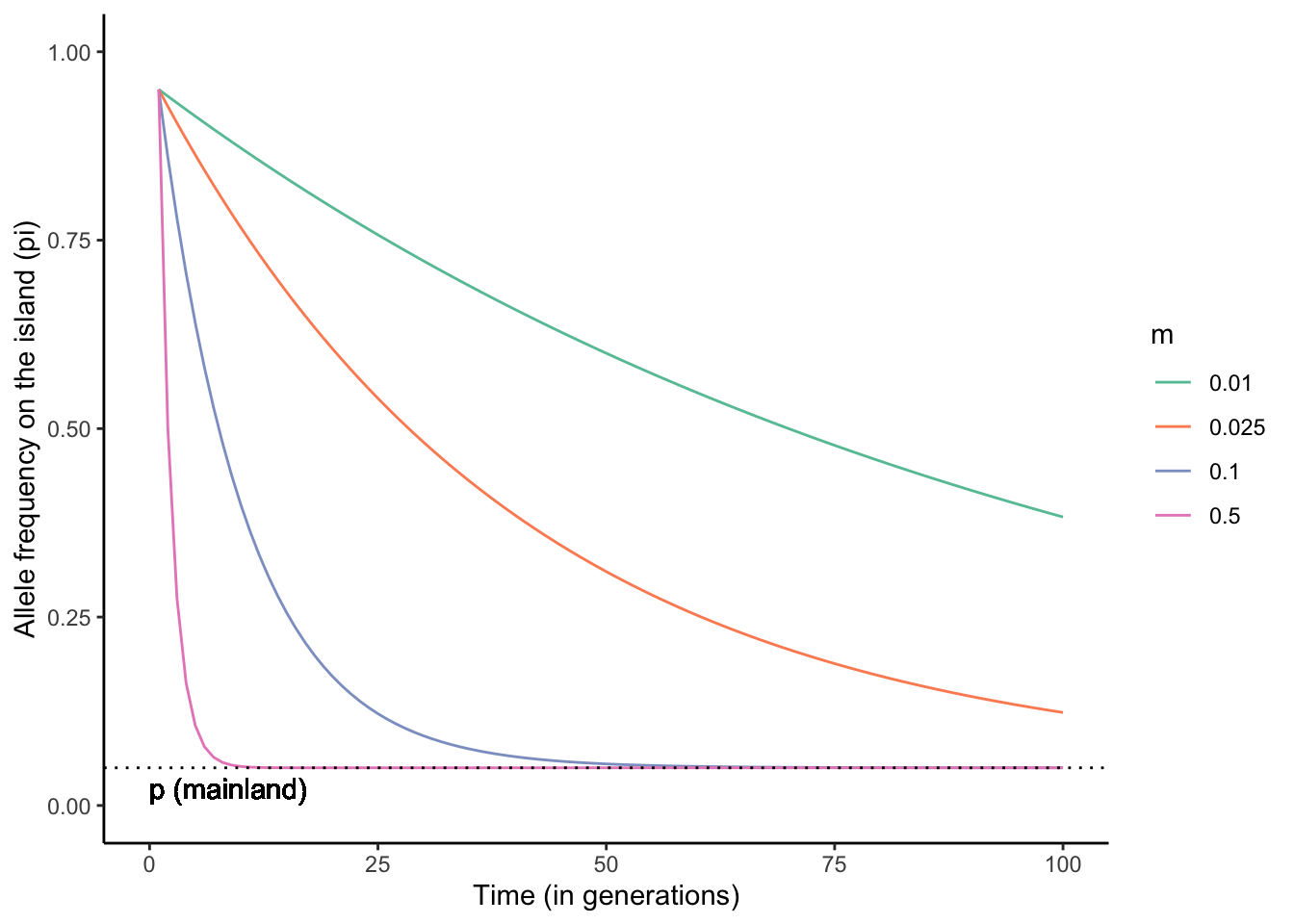 Migration between a mainland and an island population homogenizes allele frequencies over time. The higher the migration rate, the faster the rate of homogenization. The simulations above were based on the starting allele frequencies of `pm0=0.05` and `pi0=0.95`, and a range of migration rates (m). Simulation adopted from Dyer (2017).