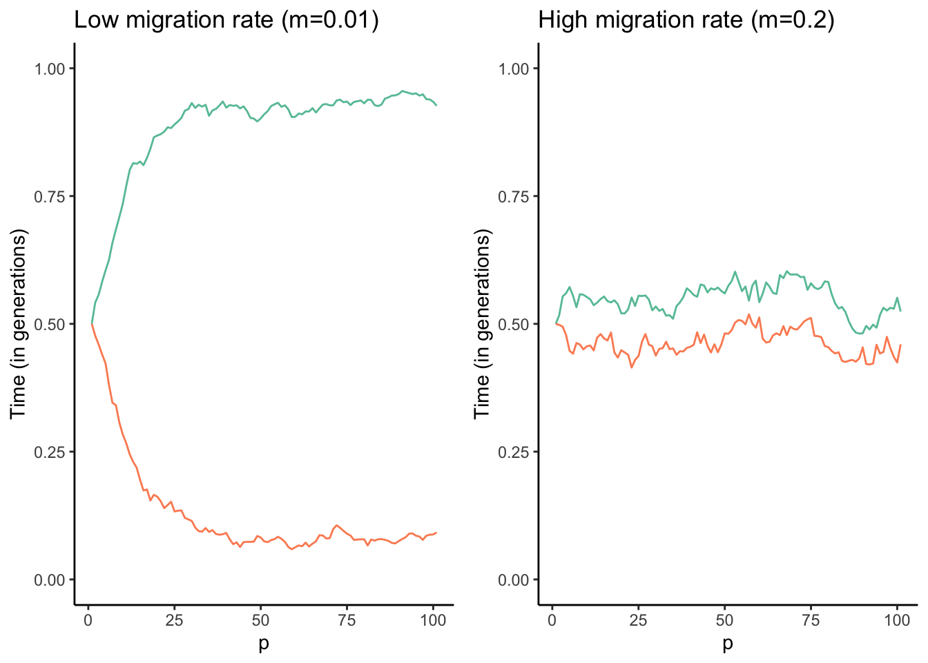 Results of a combined simulation of drift, selection, and migration. The optimal allele frequency for population 1 (red) is *p*=1, and the optimal frequency for population 2 (blue) is *p*=0. The two models ran were identical except for the migration rate between the two populations. As you can see, populations approach their respective optimal allele frequencies when migration rates are low (left graph). In contrast, higher migration rates continuously homogenize allele frequencies across the populations, and accordingly allele frequencies hover around *p*=0.5 (right graph).