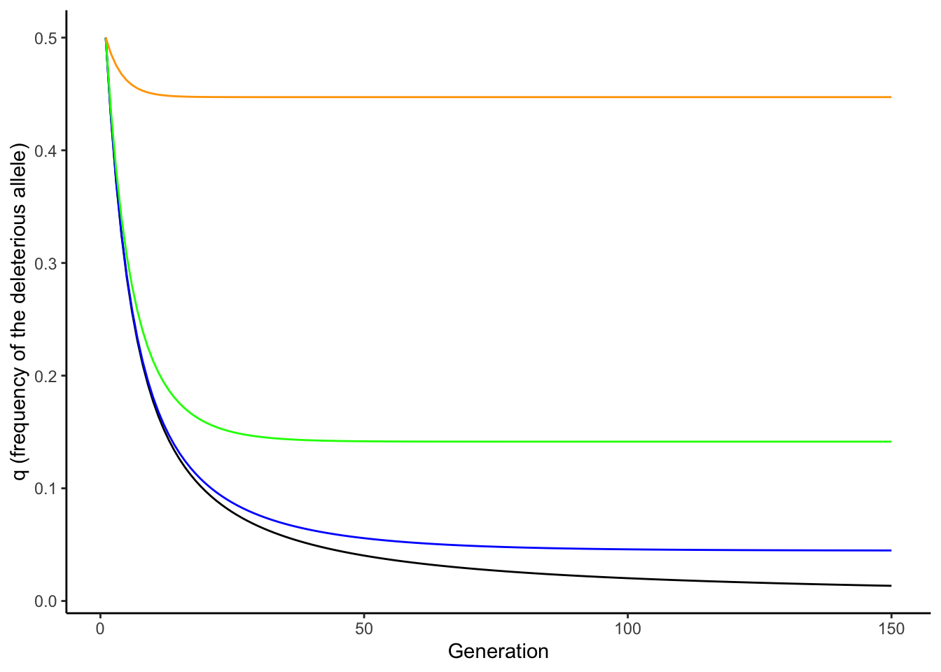 In absence of mutation, selection maintains a recessive deleterious allele at low frequency (black line). As mutation rate increases, the equilibrium frequency of the deleterious allele increases (blue: mu=0.001; green: mu=0.01; orange: mu=0.1). The strength of selection was 0.5 for all simulations.