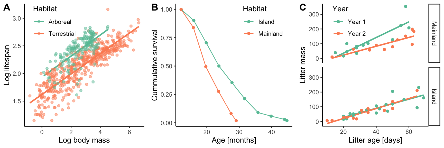 A. Differences in lifespan between arboreal and terrestrial mammals. [Data](data/data/12_arboreal.csv) form Shattuck and Williams (2010). B. Cumulative survival in mainland and island populations of the Virginia opossum (*Didelphis virginiana*). [Data](data/12_possums.csv) form Austad (1993). C. Investment into reproduction of mainland and island opossums in their first and second year of reproduction. [Data](data/12_possrep.csv) form Austad (1993).