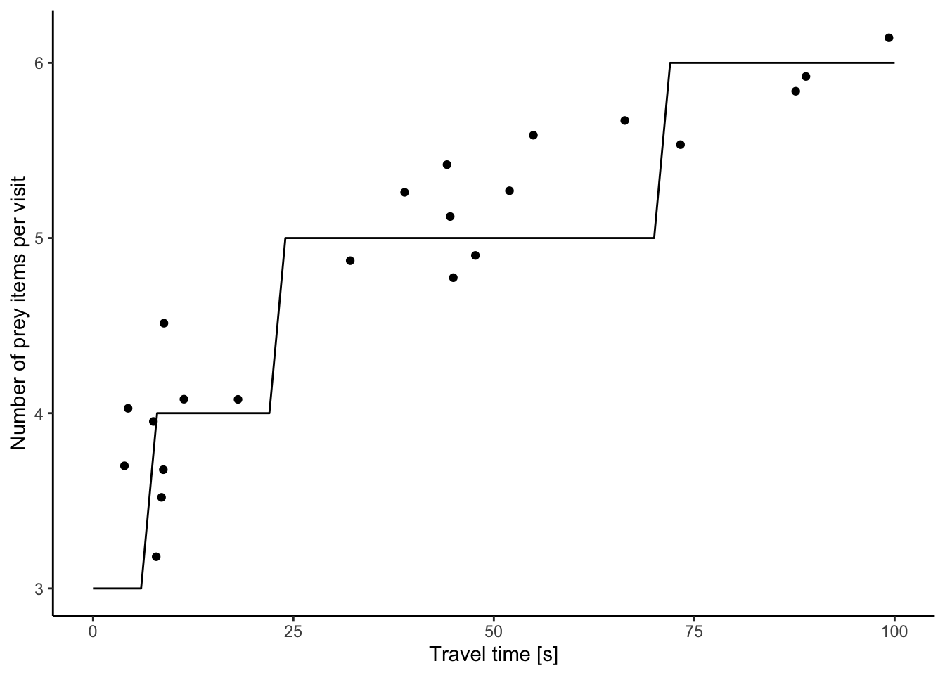 Number of prey items collected by starlings as a function of travel time between food patches. The black like represents the theoretical prediction derived from the marginal value theorem in Figure 9.6. [Data](data/9_opt_foraging.csv) from Kacelnik (1984).