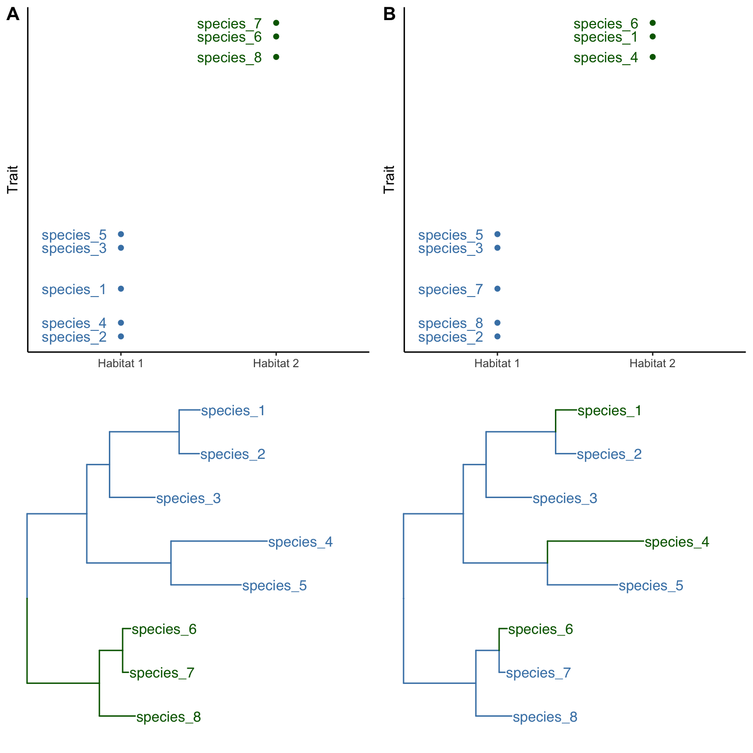 Two hypothetical scenarios of how the same pattern of association between habitat type and phenotype might arise. A. In the first scenario, habitat 2 (green) was invaded once by the shared ancestor of species 6, 7, and 8, representing a single evolutionary transition. This is an example of phylogenetic pseudoreplication. B. In the second scenario, species 1, 4, and 6 have independently colonized habitat 2 (green). Each of the species is sister to a species occuring in the ancestral habitat 1 (blue).