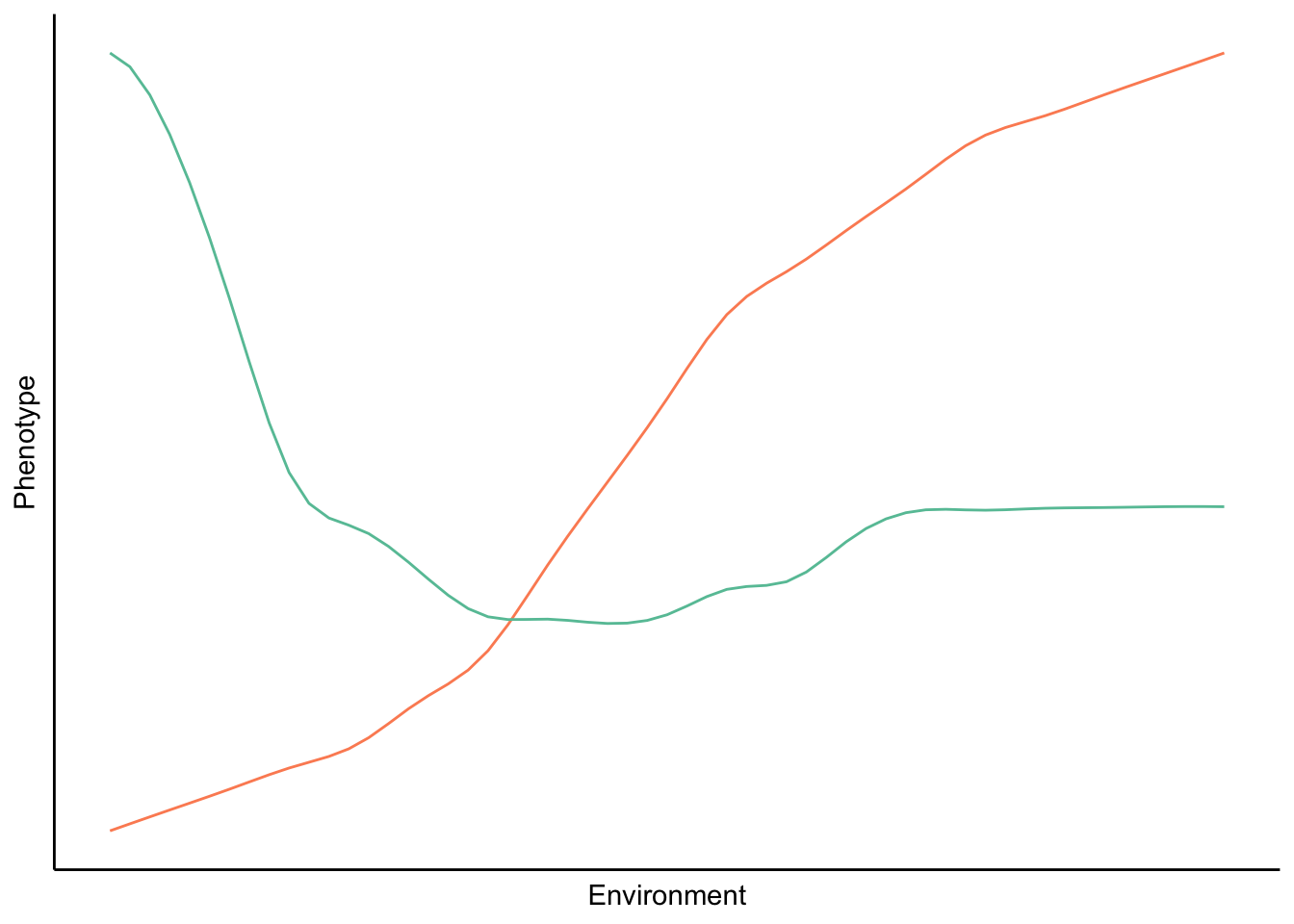 A reaction norm describes how the phenotype of a particular genotype changes across different environments. In theory, reaction norms can have any shape; they can be close to linear (blue line) or completely non-linear.