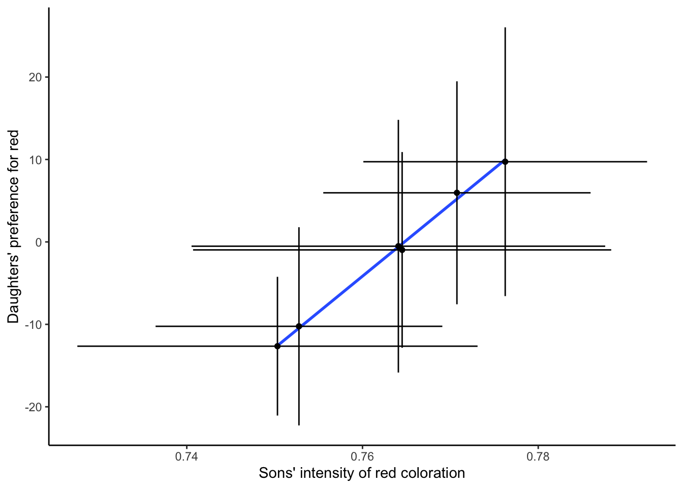 Correlation between the expression of a male ornament (red coloration) and the corresponding female preference in crosses of stickleback. [Data](data/10_gencorrel.csv) from Bakker (1993).