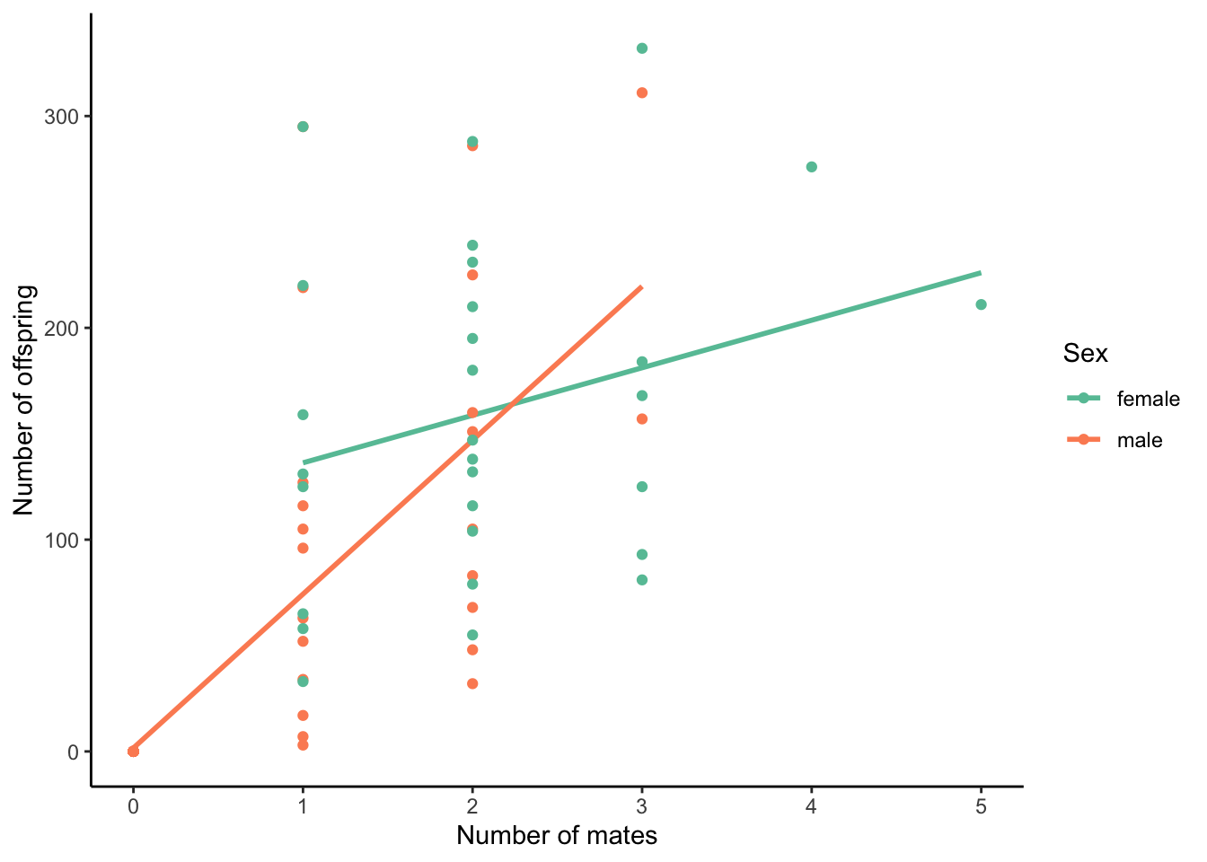  The number of offspring produced as a function of mating success for male and female rough-skinned newts (*Taricha granulosa*). The rate at which males can increase their reproductive success through multiple mating exceeds that of females. Note that the slope of the best-fit lines are also known as sexual-selection gradients. [Data](data/10_salamdander-mating.csv) from Jones et al. (2002).