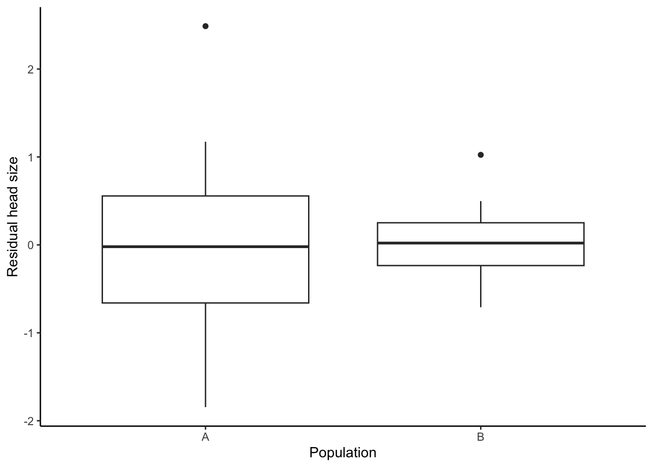Plotting relative head size reveals no differences between the two populations.