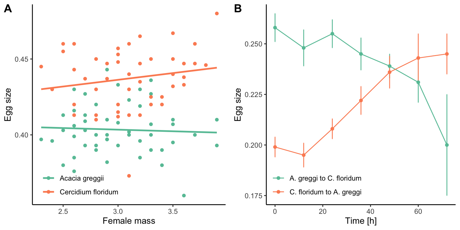 A. Egg size variation of seed beetles on different host plants (*Acacia* and *Cercidium*) B. Individual seed beetles are able to adjust eggs size rapidly when switched between the two hosts. [Egg size](data/9_seed_eggsize.csv) and [experimental](data/9_seed_experiment.csv) data from Fox et al. 1997.