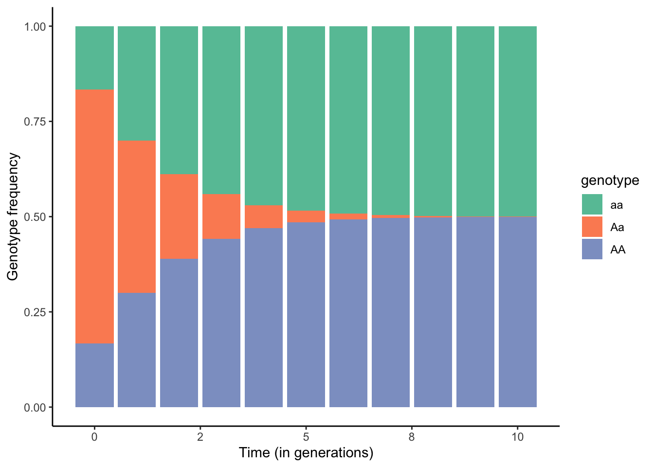 Changes in genotype frequencies across generations when all individuals in a population self-fertilize.