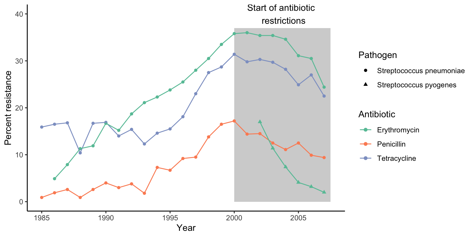 Prevalence of antibiotic resistant *Streptococcus* species in Belgium. After restructions were put on antibiotic use in the year 2000, the prelavence of resistant strains started to drop. [Data](data/13_endabio.csv) from Goossens et al. (2008).