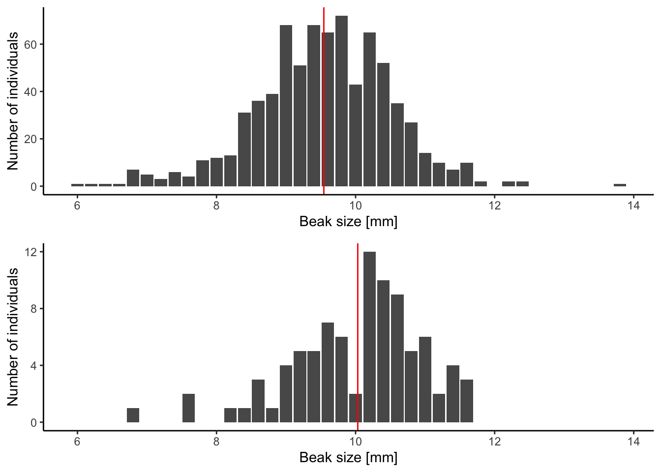 Frequency histograms showing beak size variation in the finch population before the drought (top) and in the surviving individuals after the drought (bottom). The vertical red lines represent the mean beak size in each set. The beak size of the average survivor was slightly higher than the population average prior to the drought, indicating that natural selection happened. [Data](data/3_beak_size_variation.csv) from Boag and Grant (1984).