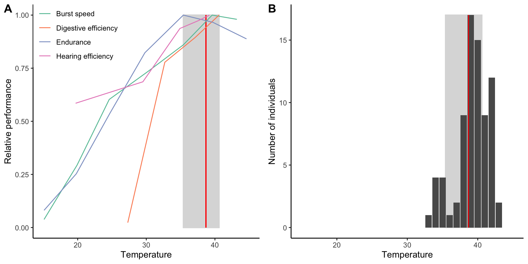 A. Thermal performance curves for different performance metrics of desert iguanas. B. Frequency distribution of body temperatures of active lizards in nature. In both panels, the zone of optimal performance is indicated by gray shading, the average optimum by the red vertical line. [Physiological performance](data/9_thermoregulation1.csv) and [body temperature](data/9_thermoregulation2.csv) data from Huey & Kingsolver (1989).