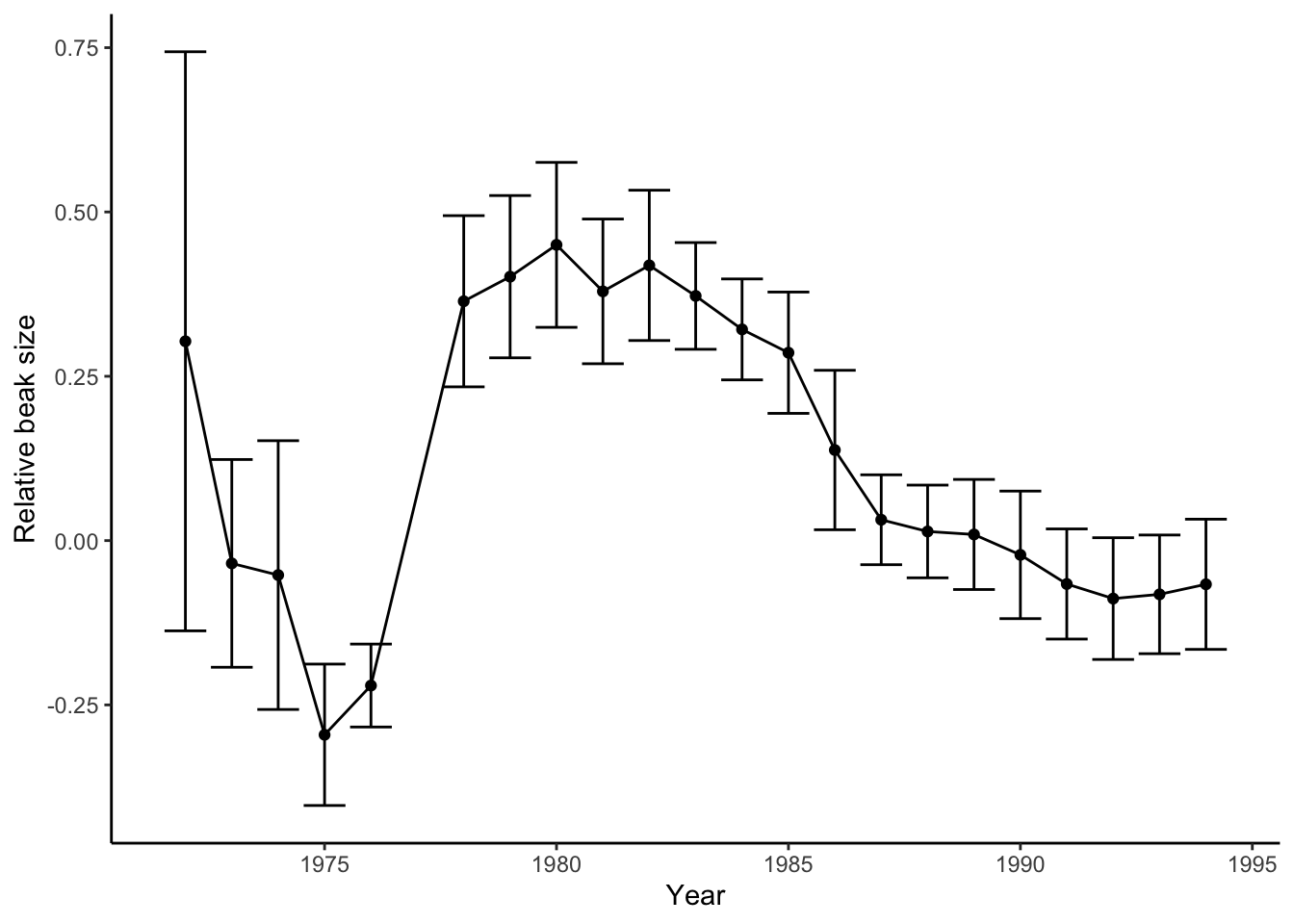 Variation of relative beak size in *G. fortis* on Daphne Major Island  from 1972-1995. Positive numbers indicate larger beaks and negative number represent smaller beaks.