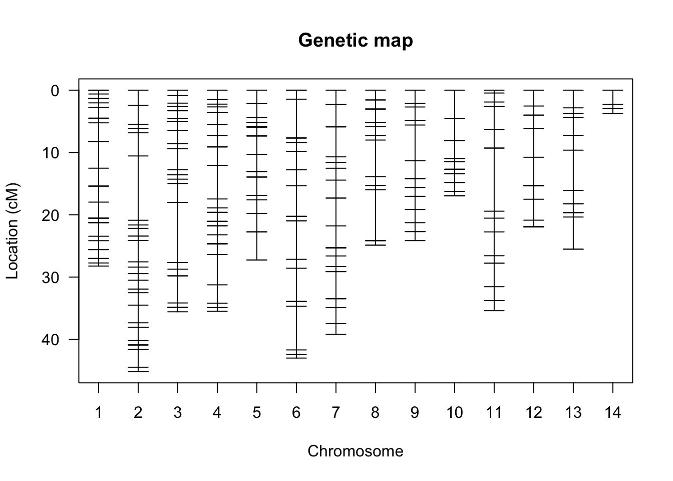 Genetic map of markers included in the `bedbug` data frame. Different chomosomes are aligned along the x-axis, and the relative positions of markers on each chromosome are indicated with horizontal dashes along the y-axis.