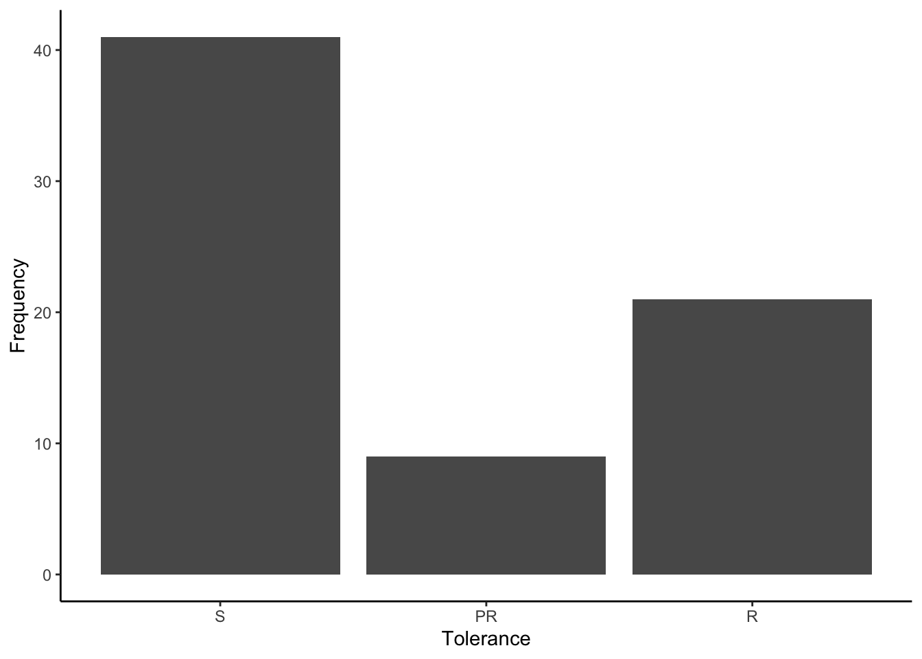 Frequency of different pesticide tolerance phenotypes included in the `bedbug` data frame.