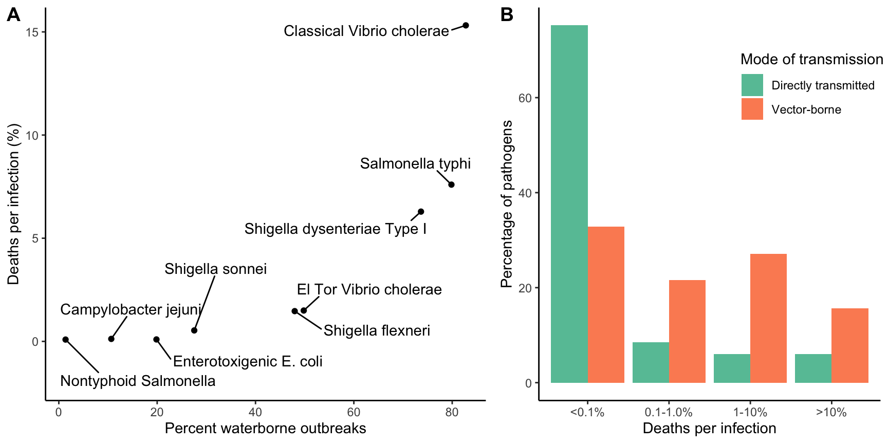 A. Virulence is higher in bacterial pathogens that are associated with frequent waterborne outbreaks. [Data](data/13_waterborne.csv) from Ewald (1991). B. Comparison of virulence between directly-transmitted and vectorborne pathogens. [Data](data/13_vector.csv) from Ewald (1983).