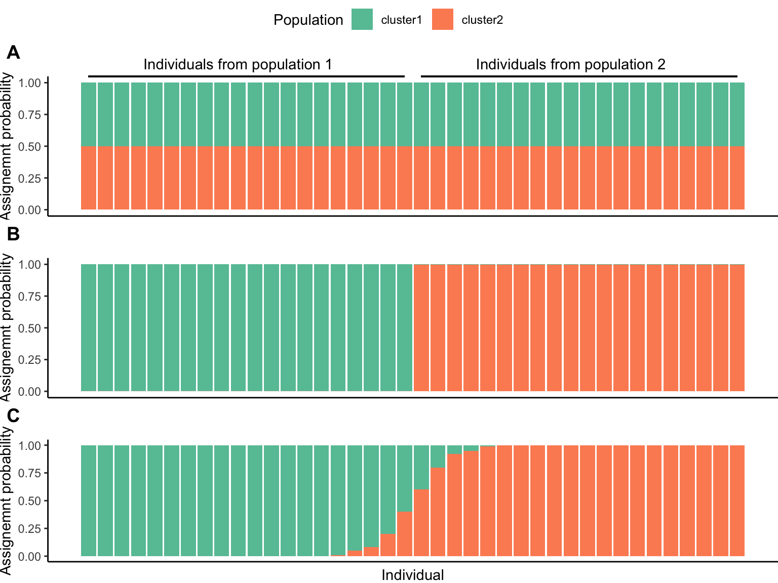 A. Hypothetical structure plot with no genetic differentiation between populations. The assignment probability for each individual to either cluster 1 or cluster 2 is 50%, which is equal to random chance. B. Hypothetical structure plot with strong genetic differentiation between populations. The assignment probability for each individual to one of the two clusters is 100%, meaning that the individuals from each populations are genetically distinct. C. Hypothetical structure plot with strong genetic differentiation and evidence for admixture between the clusters. Individuals with intermediate assignment probabilities provide evidence for recent interbreeding between the clusters.