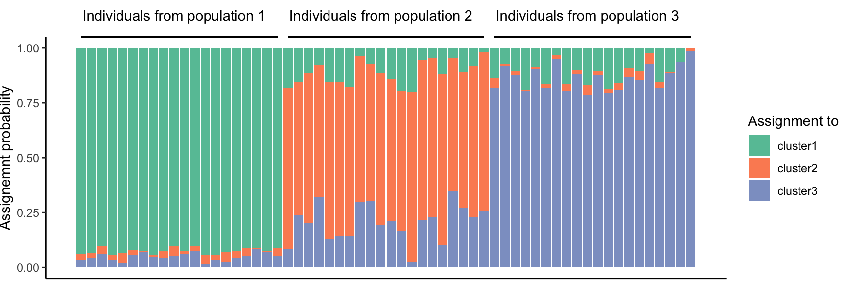  Hypothetical structure plot with three clusters and evidence for some genetic differentiation.