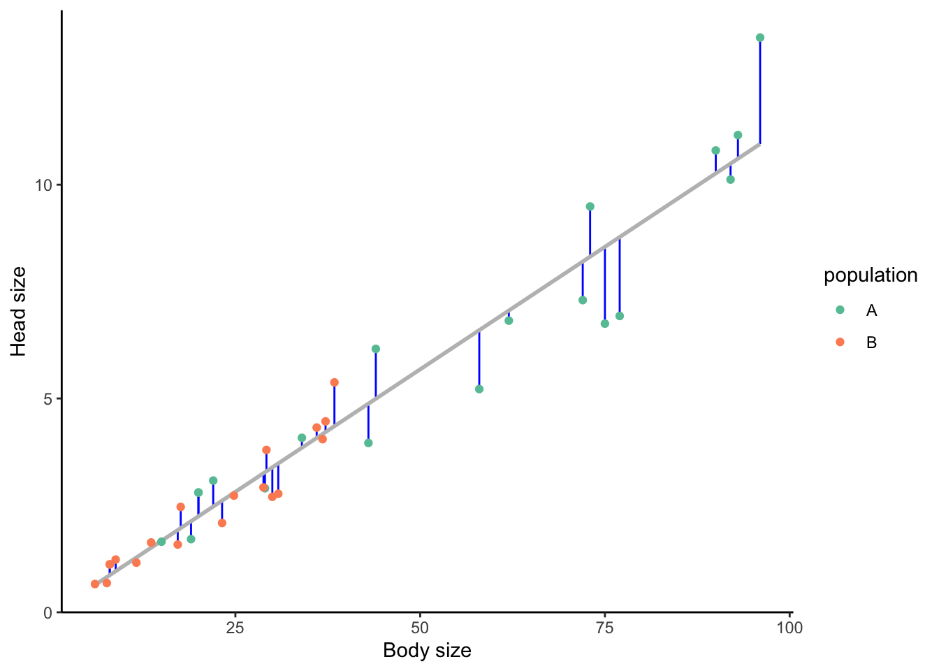 Hypothetical relationship between body size and head size in populations A and B, showing a clear positive correlation. Residuals are indicated by the length of the blue segments. Residuals above the line are positive (larger than expected head size for a given body size), those below the line are negative (smaller than expected head size for a given body size).