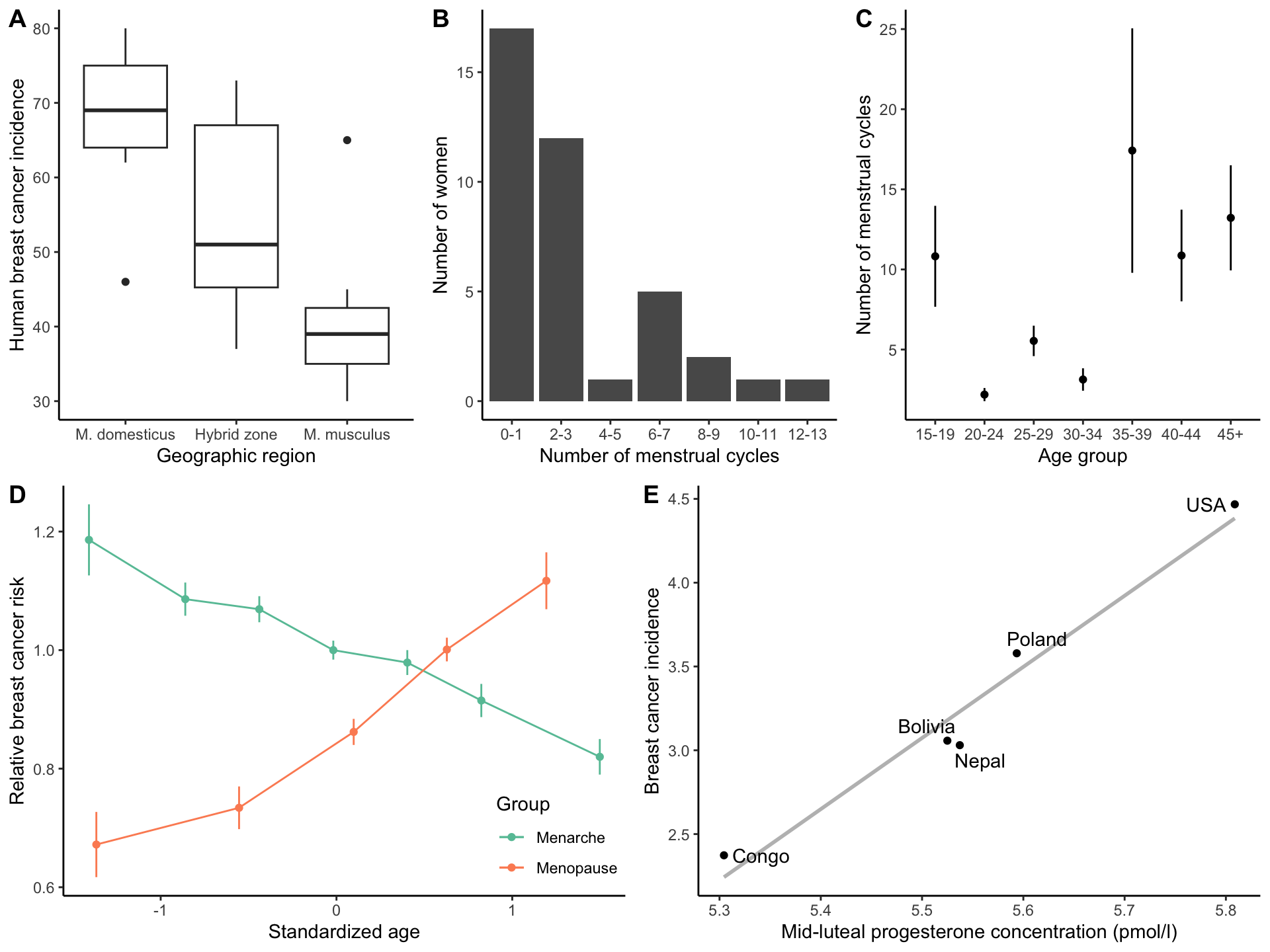 A. Incidence of breast cancer in women from different countries that overlap with the distribiution of *M. domesticus* (western Europe), *M. musculus* (eastern Europe), or the hybrid zone between the two species. [Data](data/12_bc1.csv) from Stewart et al. (2000). B. The number of menstrual cycles Dogon women exhibit over a two year period. On average, adult, pre-menopausal women in that society only have 3 cycles over that period. [Data](data/12_bc2.csv) from Strassman (1999). C. The number of menstural cycles over a two year period in Dogon women as a function of age. Menstrual cycling dips in 20-34-year old as a consequence of pregnancy and amenorrhea. [Data](data/12_bc3.csv) from Strassman (1999). D. Breast cancer risk as a function of the onset of menarche and menopause. Having a late onset of menarche or an early onset of menopause reduces breast cancer risk. [Data](data/12_bc4.csv) from Collaborative Group on Hormonal Factors in Breast Cancer (2012). E. xxx. [Data](data/12_bc5.csv) from Jasieńska and Thune (2001).