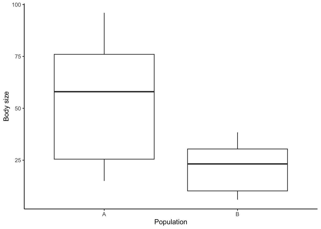 Body size differences between two hypothetical populations, A and B.