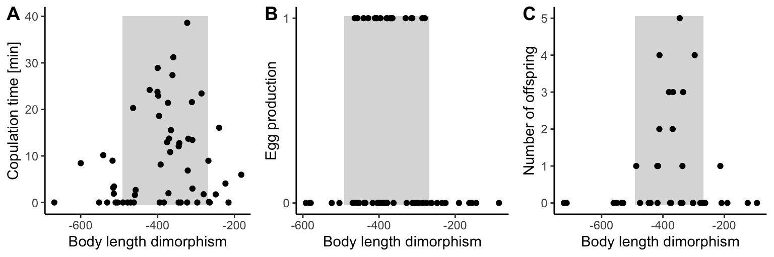 Even though male feather lice (*Columbicola columbae*) of different sized lineages attempt to copulate with females that are too large or too small (as indicated by point outside of the gray shaded area), those copulations are not necessrily successful. A. Lice within the typical range of sexual size dimorphism exhibited longer copulation duration compared to matings between individuals with large size disparities. [Data](data/11_lice-copulation.csv) from Villa et al. (2019). B. Lice within the typical range of sexual size dimorphism were more likely to produced eggs when kept in experimental vials. [Data](data/11_lice-eggs.csv) from Villa et al. (2019). C. Lice within the typical range of sexual size dimorphism were more likely to produced offspring on a natural host. [Data](data/11_lice-reprod.csv) from Villa et al. (2019).