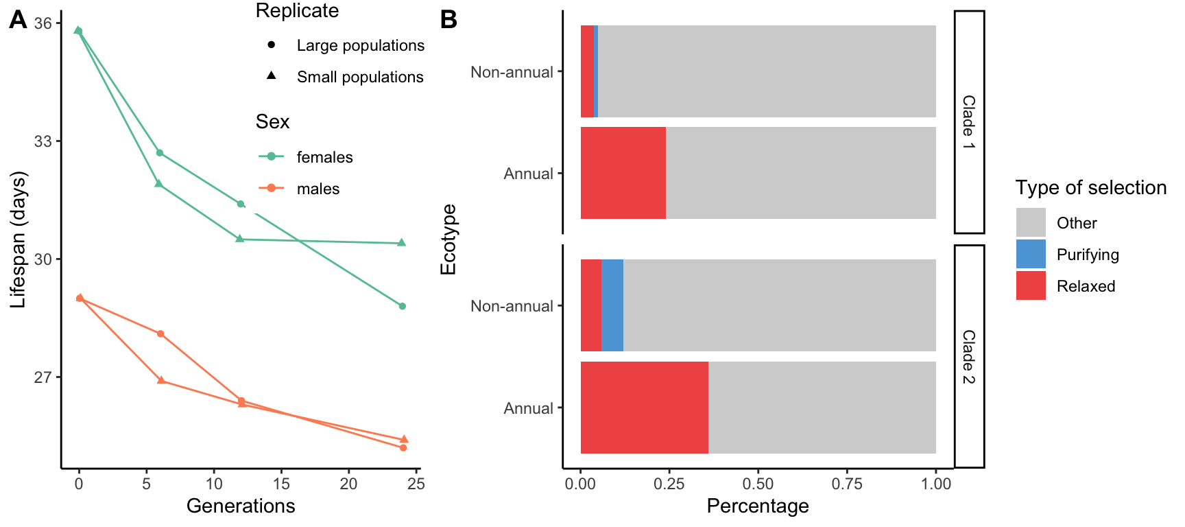 A. Evolution of lifespan in houseflies (*Musca domestica*) whose reproductive was limited to the first five days of their lives. Since deleterious mutations that unfold their effect after the reproductive period become selectively neutral, lifespan decreases as a consequence of the accumulation of deleterious mutations in the populations. [Data](data/12_del_mut.csv) form Reed and Bryant (2000). B. Patterns of genome evolution in annual killifishes and their non-annual relatives. Annual killifish exhibit much stronger signatures of relaxed selection characteristic for mutation accumulation. Note that clade 1 consists of *Callopanchax* (annual) and *Scriotaphyosemion* (non-annual); clade 2 of *Nothobranchius* (annual) and *Aphyosemion* (non-annual). [Data](data/12_killifish.csv) form Cui et al. (2019).