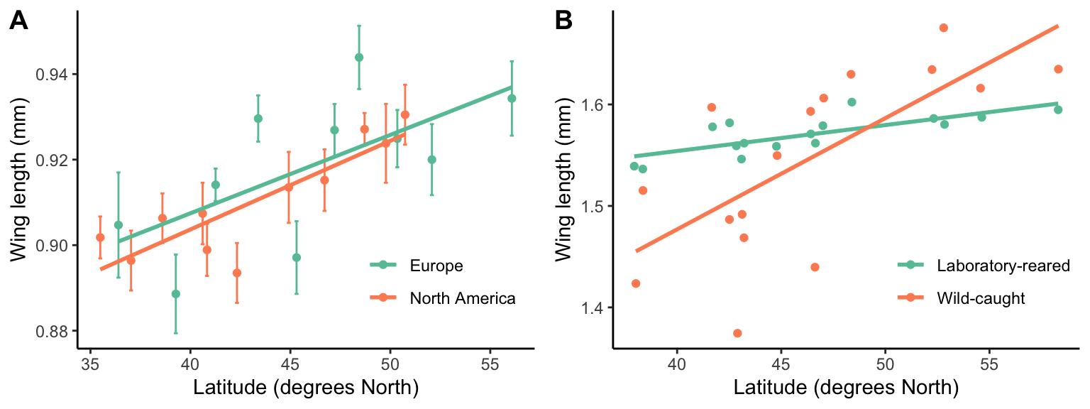 A. Body size variation in *Drosophila subobscura* along a latitudinal gradient in its native European range and its introduced North American range. [Data](data/9_drosophila_bs_lat2.csv) from Huey et al. (2000). B. Body size variation of *Drosophila melanogaster* along a latitudinal gradient for wild-caught individuals and common-garden-reared individuals from the same populations. [Data](data/9_drosophila_bs_lat1.csv) from Imasheva et al. (1994).