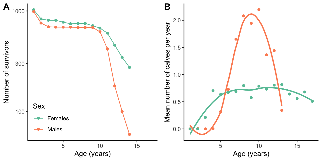 A. Sex-dependent survivial in elk (*Cervus canadensis*). Male survival declines rapidly after the onset of peak reproductive productivity. B. Average reproductiove output for male and female elk. Females start producing calves earlier in life and longer than males. Males do not start reproducing succeffully until later in life, and their reproductive output declines fast after they reach their peak. [Data](data/10_assortative-mating.csv) from Del Castillo et al. (1999).